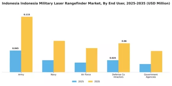 US Military Laser Rangefinder Market Segment Image 2