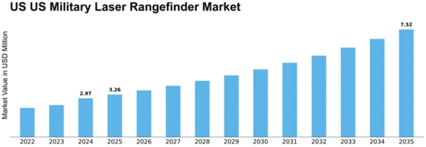 US Military Laser Rangefinder Market Size