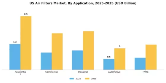 US Air Filters Market Segment Image 0