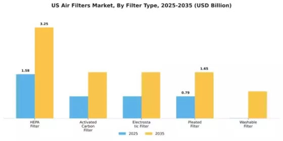 US Air Filters Market Segment Image 2