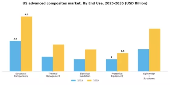 US Advanced Composites Market Segment Image 1