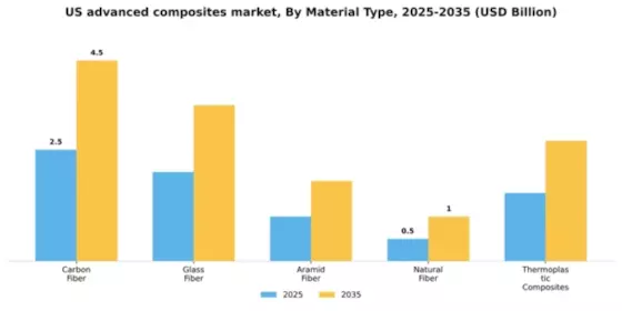 US Advanced Composites Market Segment Image 3