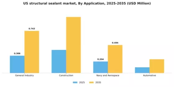 US Structural Sealant Market Segment Image 0