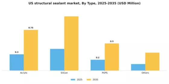 US Structural Sealant Market Segment Image 1