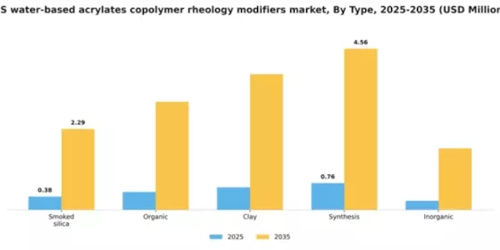 US Water Based Acrylates Copolymer Rheology Modifiers Market Segment Image 1