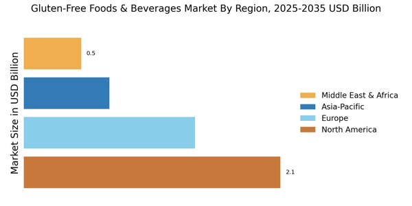 Gluten Free Foods Beverages Market Regional Image