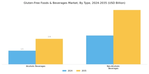 Gluten Free Foods Beverages Market Segment Image 0