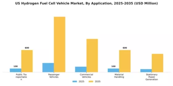 US Hydrogen Fuel Cell Vehicle Market Segment Image 0