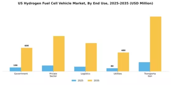 US Hydrogen Fuel Cell Vehicle Market Segment Image 1