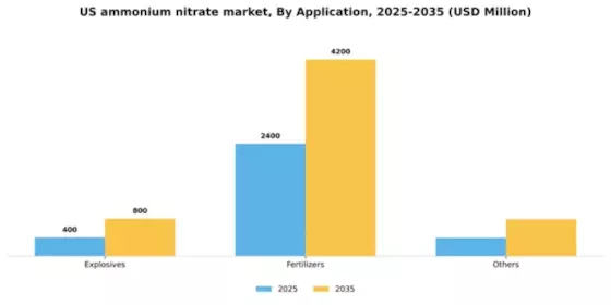 US Ammonium Nitrate Market Segment Image 0