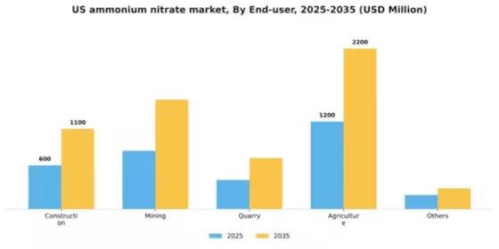 US Ammonium Nitrate Market Segment Image 1