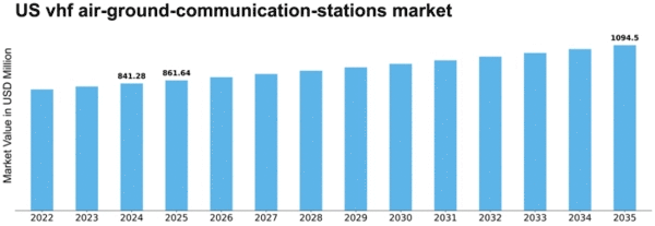 US VHF Air Ground Communication Stations Market Size