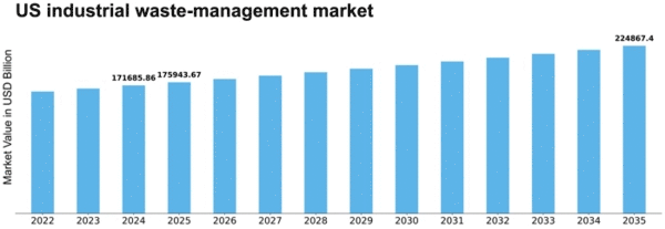 US Industrial Waste Management Market Size