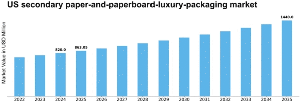 US Secondary Paper and Paperboard Luxury Packaging Market Size