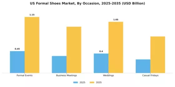 US Formal Shoes Market Segment Image 2