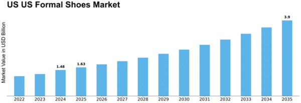 US Formal Shoes Market Size