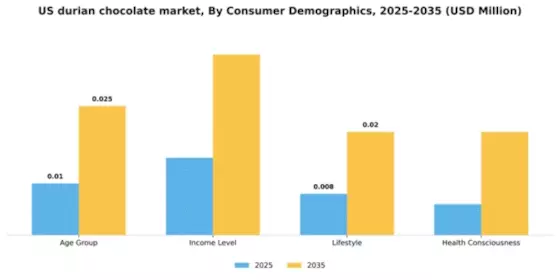 US Durian Chocolate Market Segment Image 1
