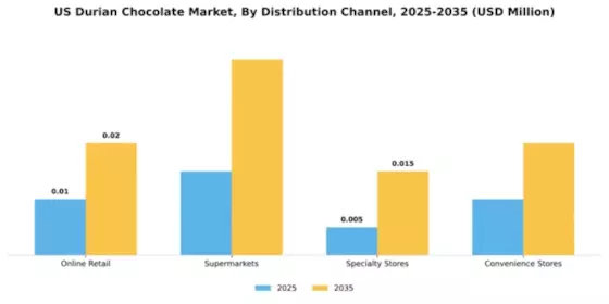US Durian Chocolate Market Segment Image 2