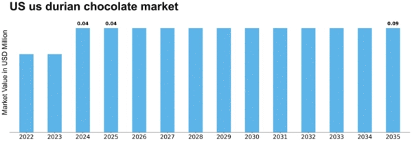 US Durian Chocolate Market Size