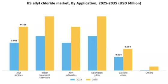 US Allyl Chloride Market Segment Image 0