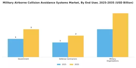 Military Airborne Collision Avoidance Systems Market Segment Image 1