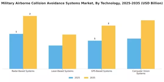 Military Airborne Collision Avoidance Systems Market Segment Image 2