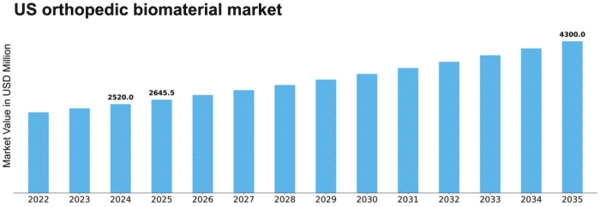 US Orthopedic Biomaterial Market Size