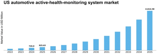 US Automotive Active Health Monitoring System Market Size