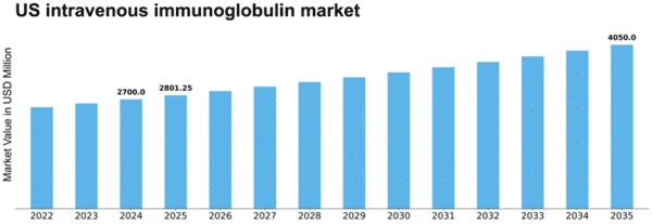 US Intravenous Immunoglobulin Market Size