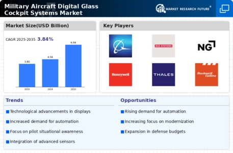 Military Aircraft Digital Glass Cockpit Systems Market Infographic