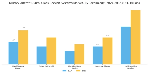 Military Aircraft Digital Glass Cockpit Systems Market Segment Image 1