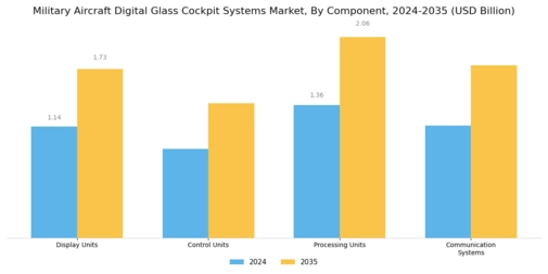 Military Aircraft Digital Glass Cockpit Systems Market Segment Image 3