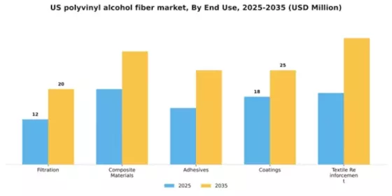 US Polyvinyl Alcohol Fiber Market Segment Image 2