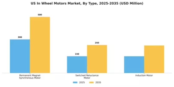 US In-wheel Motors Market Segment Image 3