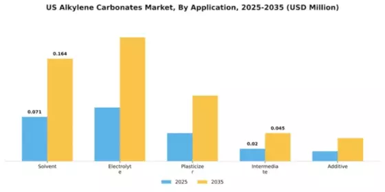 US Alkylene Carbonates Market Segment Image 0
