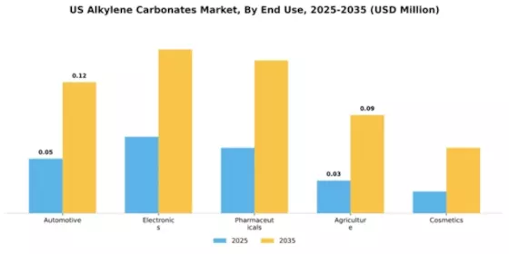 US Alkylene Carbonates Market Segment Image 2