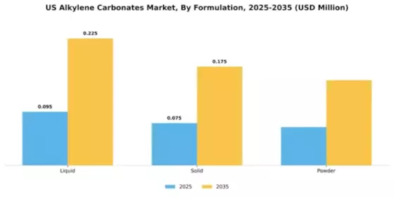 US Alkylene Carbonates Market Segment Image 3