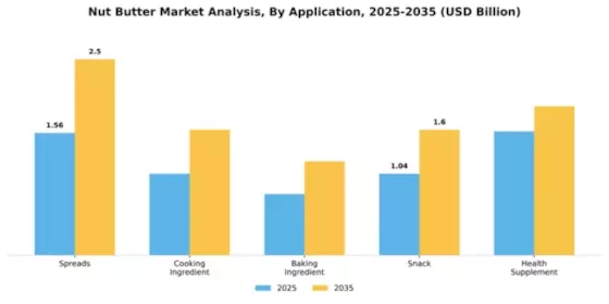 Nut Butters Market Segment Image 0