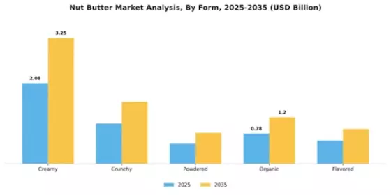 Nut Butters Market Segment Image 2