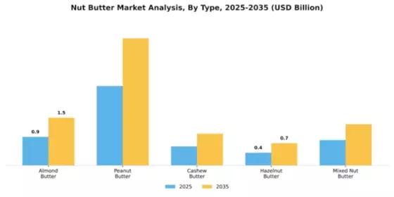 Nut Butters Market Segment Image 3