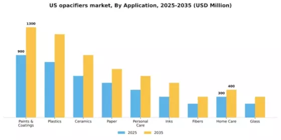 US Opacifiers Market Segment Image 0