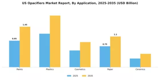 US Opacifiers Market Segment Image 0