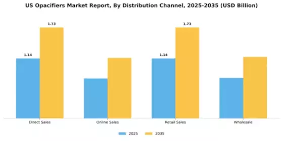US Opacifiers Market Segment Image 1