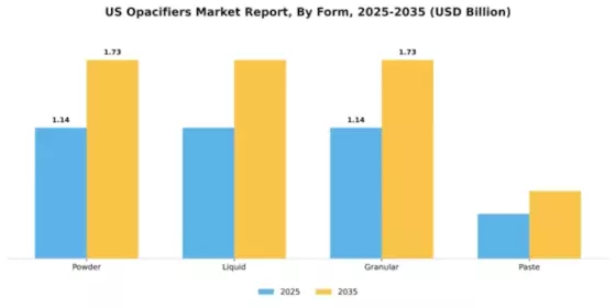 US Opacifiers Market Segment Image 3