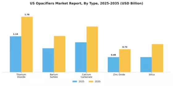 US Opacifiers Market Segment Image 4