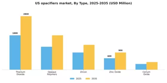 US Opacifiers Market Segment Image 1