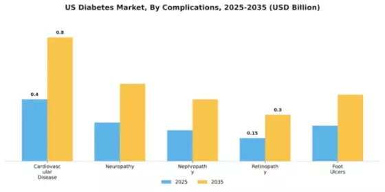 US MEA Diabetes Market Segment Image 0