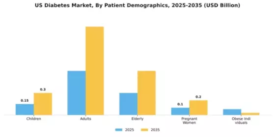 US MEA Diabetes Market Segment Image 1