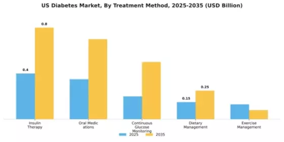 US MEA Diabetes Market Segment Image 2