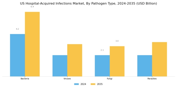 US Hospital Acquired infections Market Segment Image 0